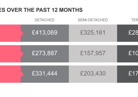 Average property values over the past 12 months
