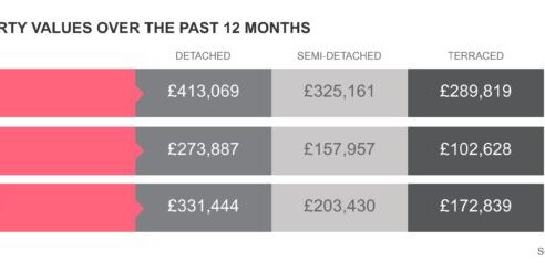 Average property values over the past 12 months